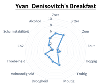 Yvan Denisovitch's Breakfast
